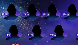 La placa con voto positivo es la más sencilla de predecir gracias a las redes sociales. La placa con voto positivo es la más sencilla de predecir gracias a las redes sociales.