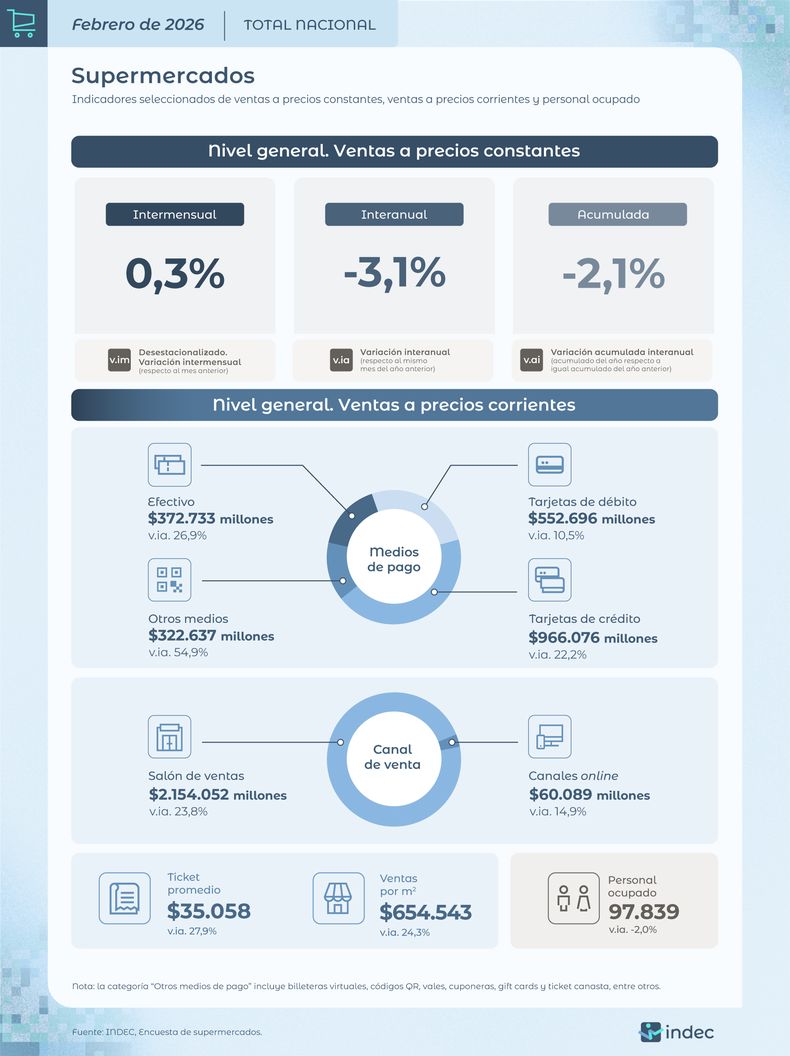 El resumen del informe del INDEC sobre la venta en supermercados en febrero de 2026.