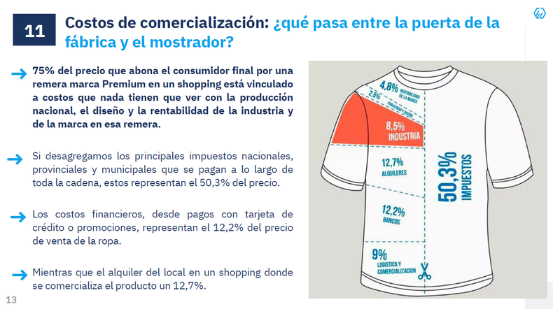 El costo de una prenda tiene cargado más de un 50% de impuestos