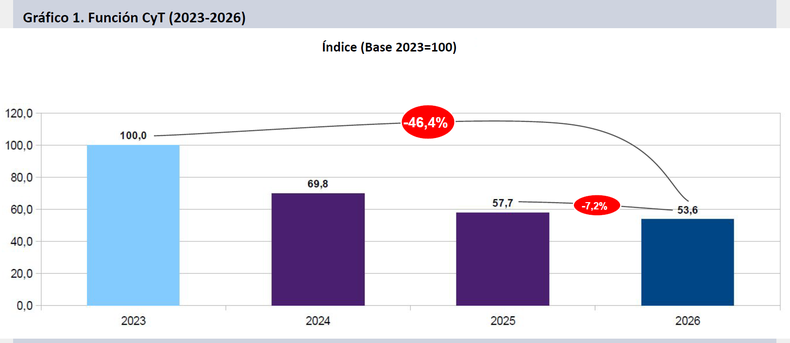 Se consolidará de esta manera un deterioro de la FCyT por tercer año consecutivo, perforando el mínimo histórico de 2025, que implicó una FCyT de 0,157% en relación con el PBI, hasta alcanzar un nuevo piso en torno al 0,149% del producto. (Información del Grupo epc)