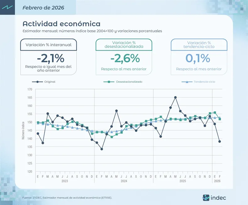 La actividad económica bajó en febrero.