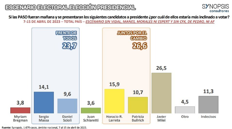 Encuesta Horacio Rodríguez Larreta Saca Más Ventaja En Interna Con Patricia Bullrich 7303