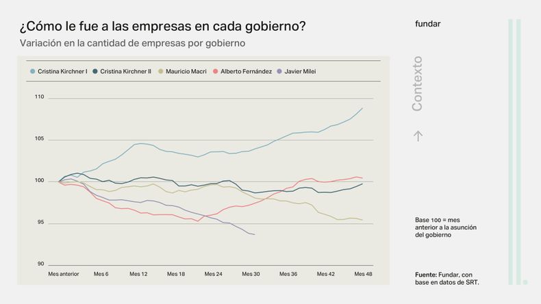 Cómo varió la cantidad de empresas gobierno a gobierno.