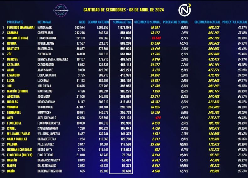 El ranking completo de los seguidores en Instagram de los participantes de Gran Hermano 2023.