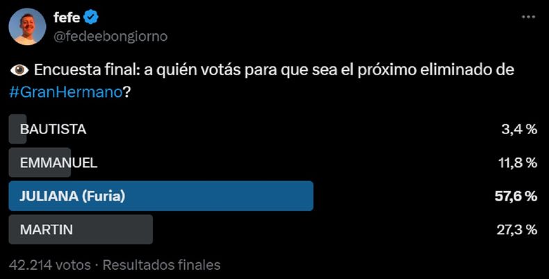 Las encuestas de Fede Bongiorno están conectadas a la realidad.