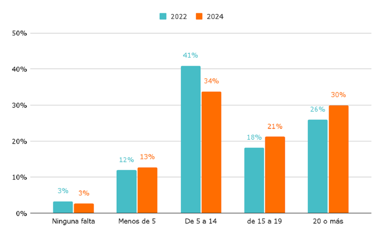 Creció el ausentismo estudiantil en las secundarias.
