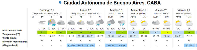 Siguen los días húmedos en la Ciudad de Buenos Aires y alrededores.