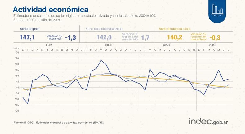 La actividad econ&oacute;mica baj&oacute; otra vez y cay&oacute; un 1,3% interanual en julio.
