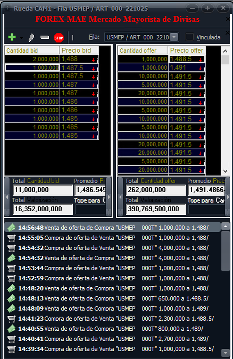 La caja de puntas, en el mercado de dólar mayorista, con el Tesoro de EEUU comprando pesos.