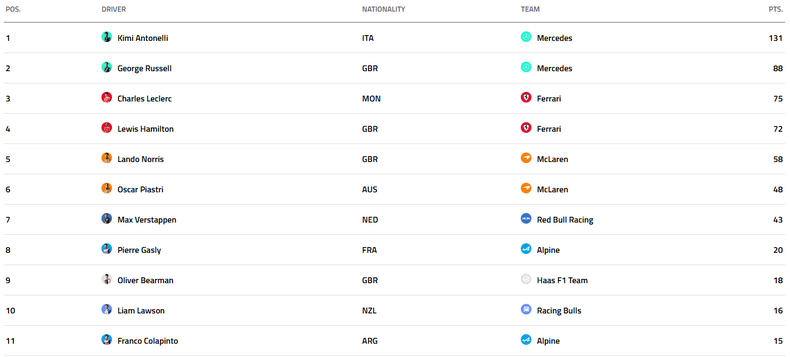 La clasificación de los pilotos de Fórmula 1 tras el Gran Premio de Canadá.
