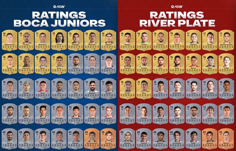 River se impuso a Boca en las valoraciones del EA Sports FC 26.