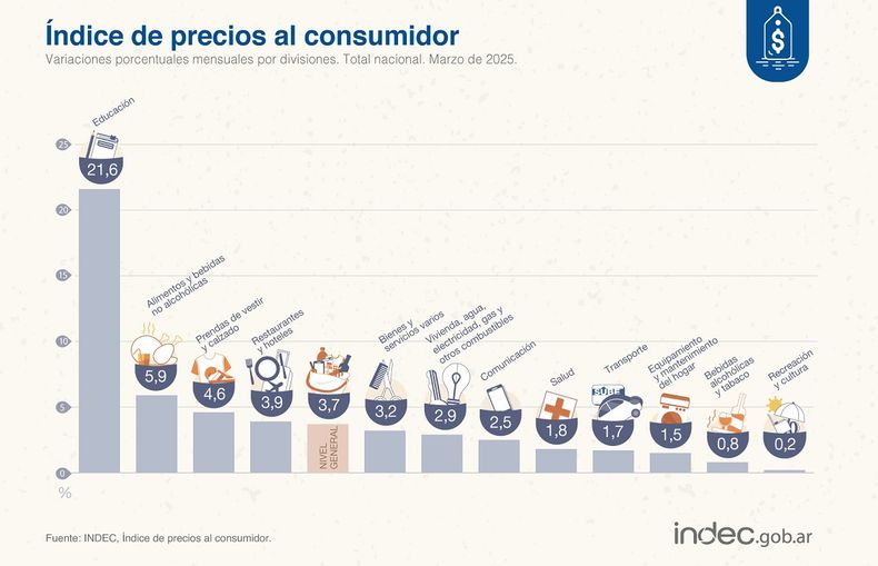 Educaci&oacute;n fue el rubro que m&aacute;s subi&oacute; en marzo.