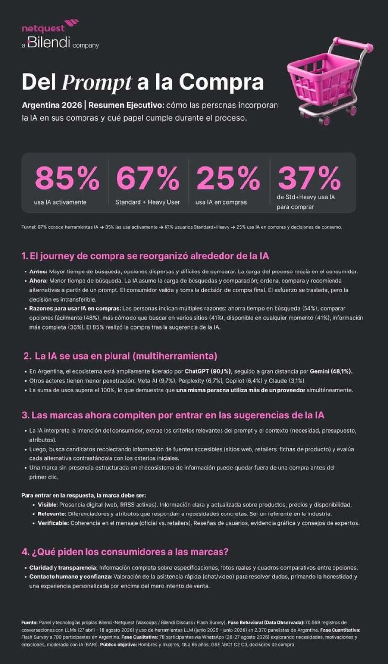 Avanza el uso de la IA para las compras.