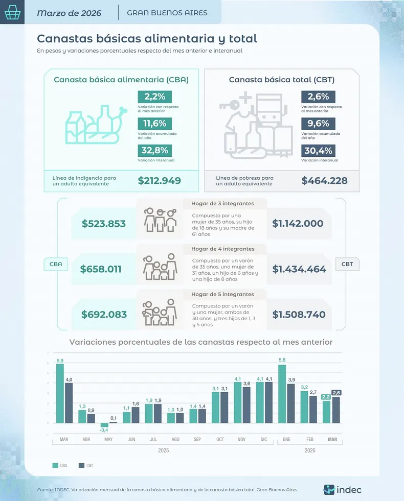 El Indec detall&oacute; el &iacute;ndice de canasta b&aacute;sica de marzo.