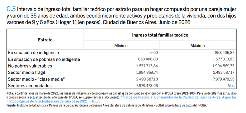 Sector por sector, ¿cuánto necesito ganar una familia tipo en junio?
