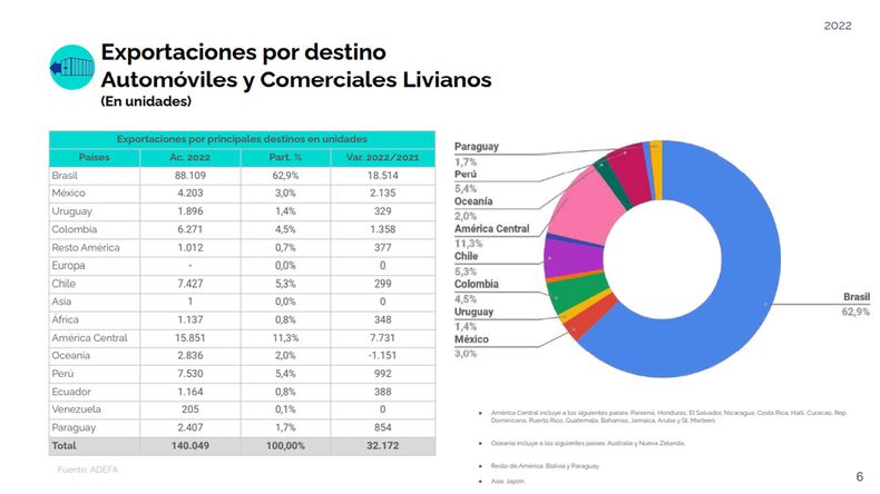 Mercados de exportación - Primer semestre 2022.