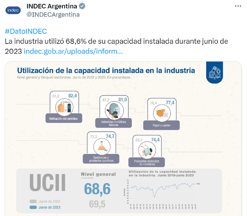 Tuit de INDEC.