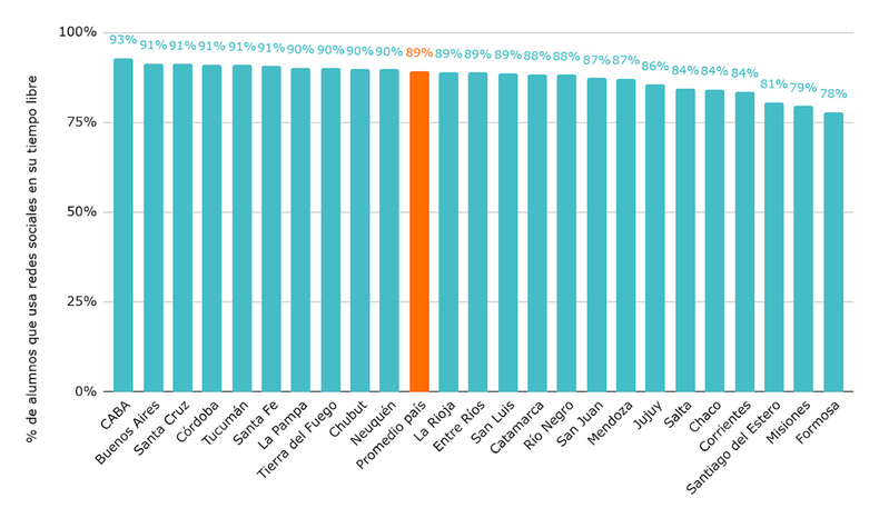 Alumnos que usan redes sociales en su tiempo libre, según las Pruebas Aprender.