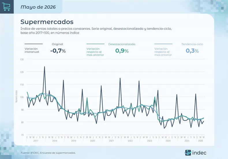 El Indec detall&oacute; los &iacute;ndices de ventas en supermercados.