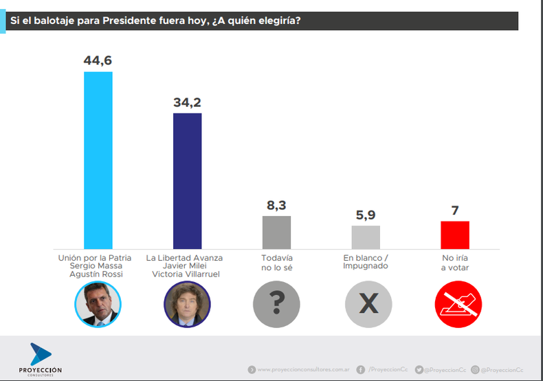 La Encuestadora Que Acertó Los Resultados De Las Elecciones Generales ...