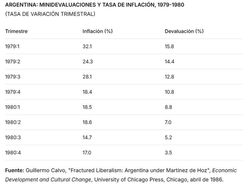 Las minidevaluaciones de la tablita cambiaria de Mart&iacute;nez de Hoz.