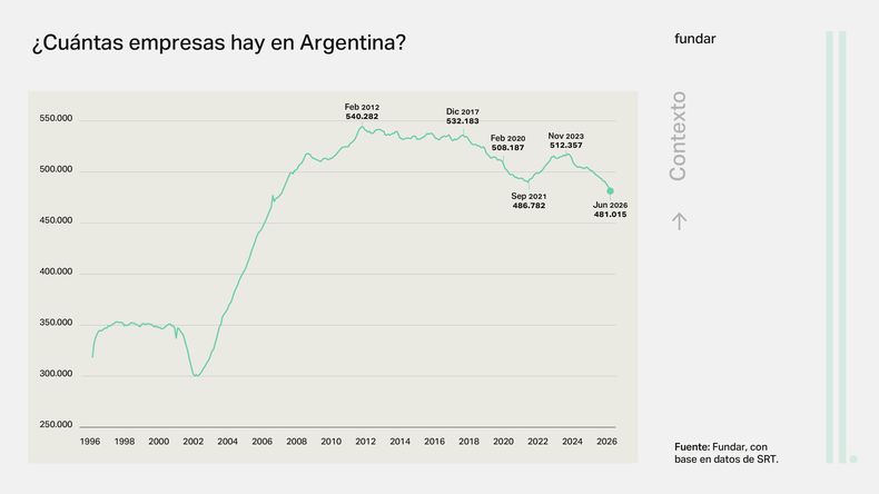 La evolución de la cantidad de empresas en Argentina desde 1996 hasta 2026.