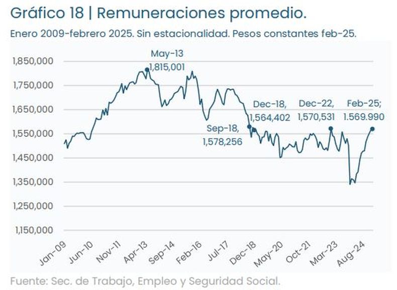Remuneraciones promedio desde 2009 a 2025. Remuneraciones promedio desde 2009 a 2025.