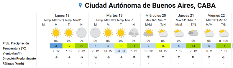 Se viene una semana fresca en el Área Metropolitana de Buenos Aires (AMBA).