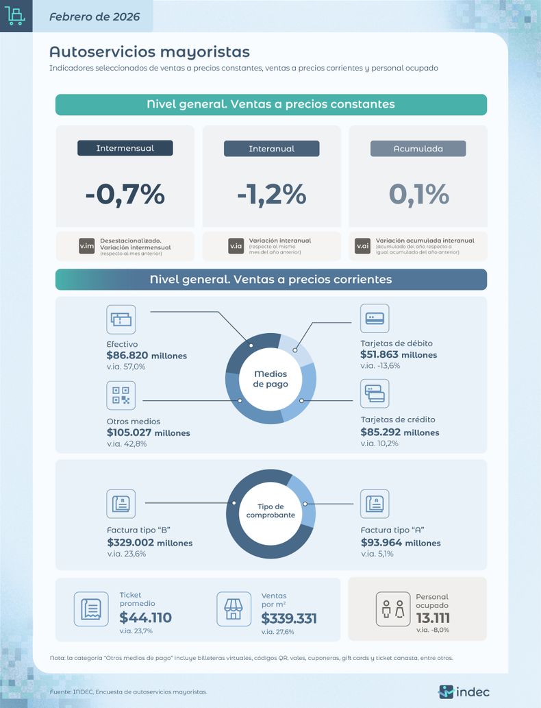 El resumen del informe del INDEC sobre la venta en autoservicios mayoristas en febrero de 2026.