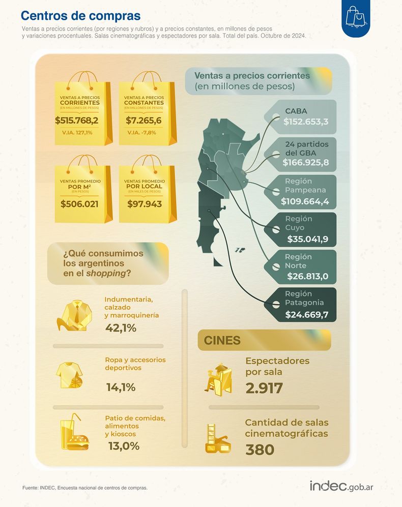 El Indec dio a conocer las últimas variaciones sobre los centros de compras. El Indec dio a conocer las últimas variaciones sobre los centros de compras.