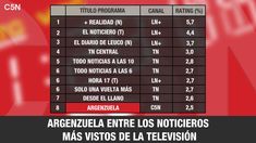 Argenzuela se ubica en el top 8 de los noticieros. Argenzuela se ubica en el top 8 de los noticieros.