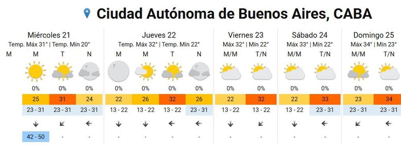El SMN compartió el pronóstico extendido para CABA. El SMN compartió el pronóstico extendido para CABA.