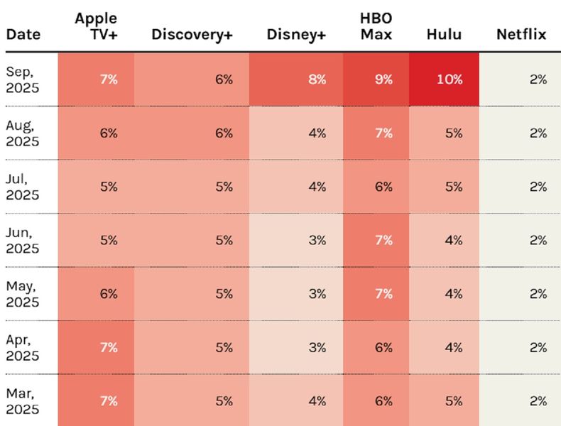 The Walt Disney Company perdió muchos suscriptores con Disney+ y Hulu.