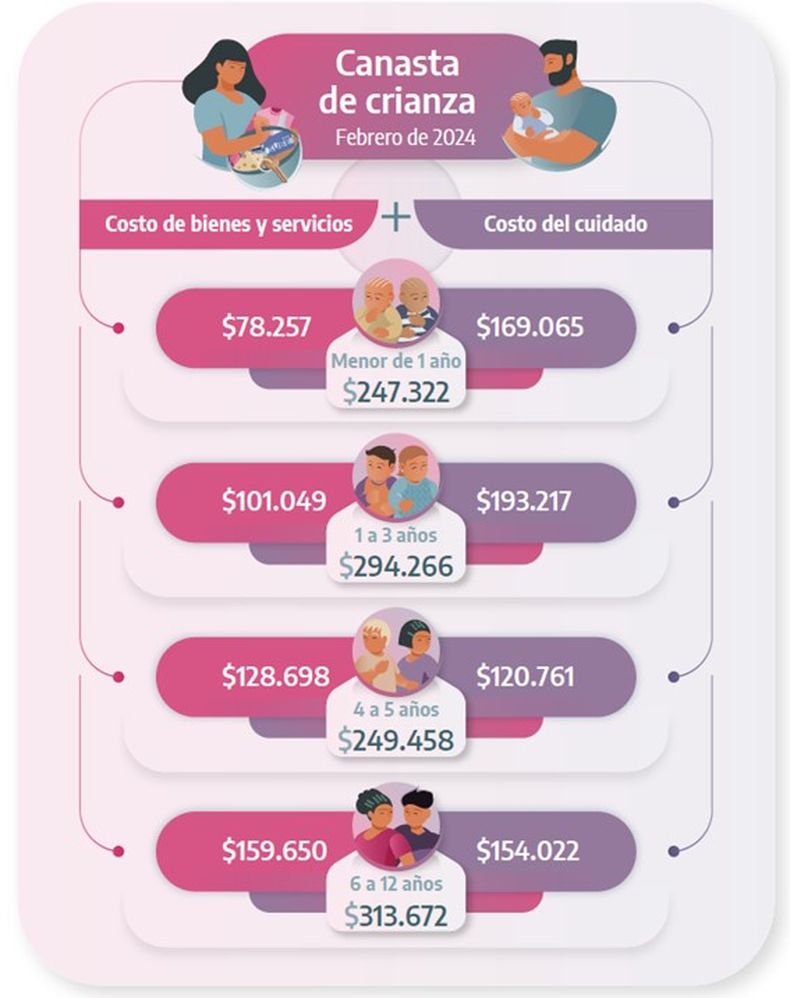 Criar un hijo, cada vez más caro