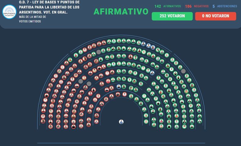 Con 142 votos a favor, la Cámara de Diputados aprobó en general a la Ley  Bases