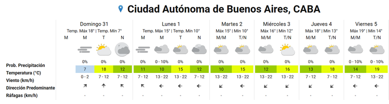 Mayo se despide con alerta amarilla por lluvias: cómo va a estar el ...