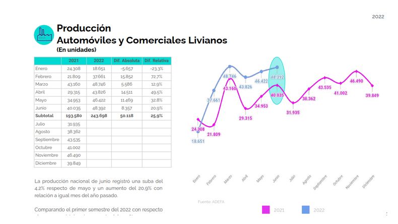 Producción de vehículos 0km del primer semestre de 2022.