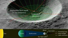 La agencia espacial estadounidense (NASA) planea utilizar un cráter lunar.&nbsp;