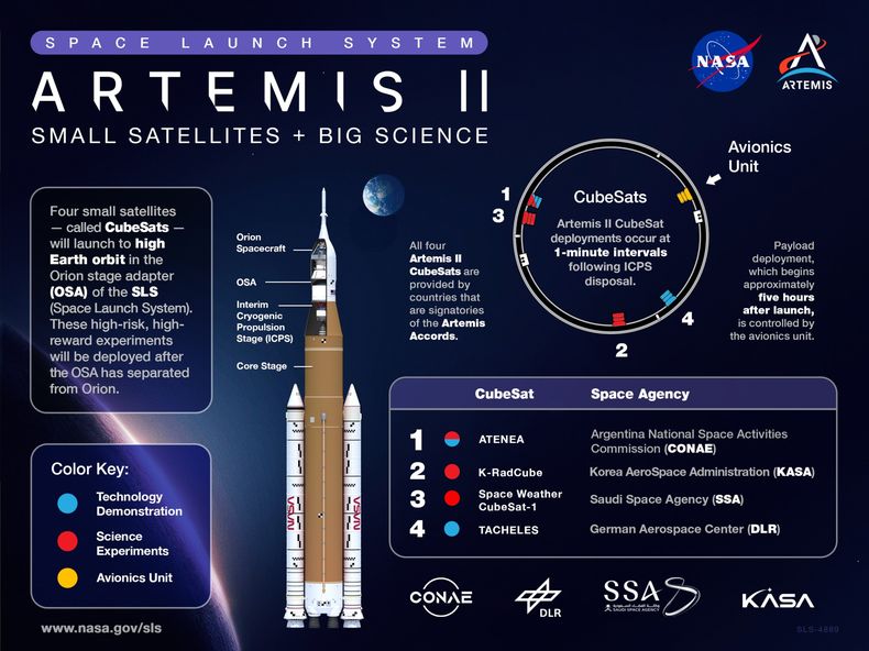Infografía compartida por la NASA, con el detalle de los cuatro CubeSats que viajan a bordo de Artemis 2. 
