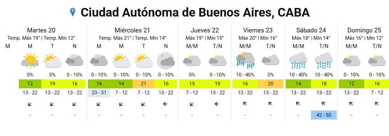 Captura del pronóstico extendido para CABA del SMN. 
