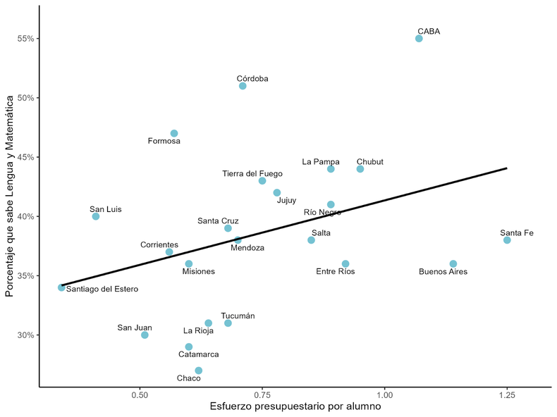 Gráfico 1. Relación entre el esfuerzo presupuestario por alumno entre 2012 y 2023 y el porcentaje de alumnos con aprendizajes al menos satisfactorios tanto en Lengua como en Matemática en 2023. Sector estatal. Nivel primario. Por provincia.