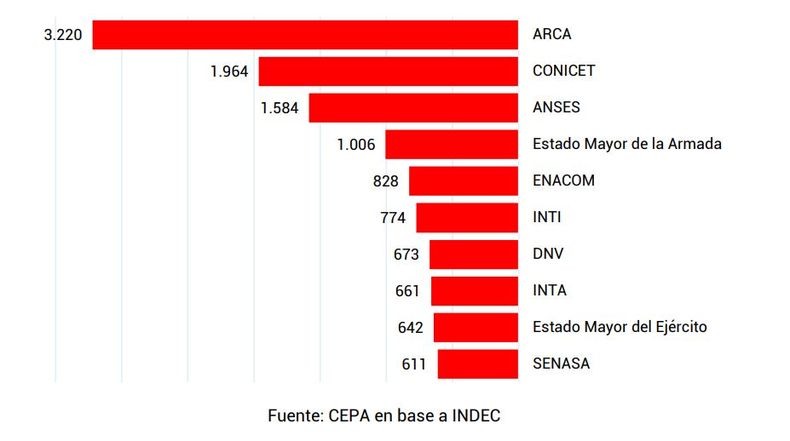 . Variación de la dotación de personal de la Administración Pública Nacional desconcentrada y descentralizada con mayor ajuste en cantidades. Noviembre 2023 a octubre 2025
