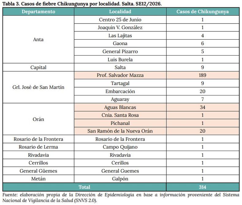 Fiebre Chikungunya: Casos confirmados y probables por departamento a nivel nacional. SE1 a SE12/2026