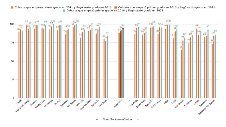 Escolaridad en tiempo por jurisdicción y cohortes.