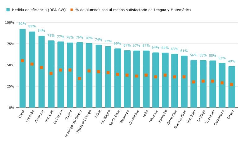 Gráfico 2. Índice DEA de eficiencia del esfuerzo fiscal educativo por estudiante respecto al porcentaje de alumnos con desempeño al menos satisfactorio en Lengua y Matemática, corregido por Simar-Wilson. Primaria. Sector estatal. Por jurisdicción. Año 2023.