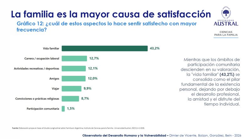 4 de cada 10 eligen a la familia como aquello que los satisface con mayor frecuencia.
