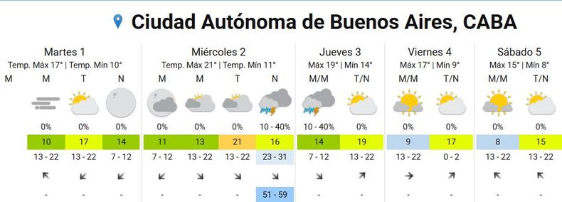 Pron&oacute;stico extendido para CABA.&nbsp;