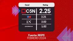 En febrero, C5N se impuso entre las señales informativas de cable. En febrero, C5N se impuso entre las señales informativas de cable.