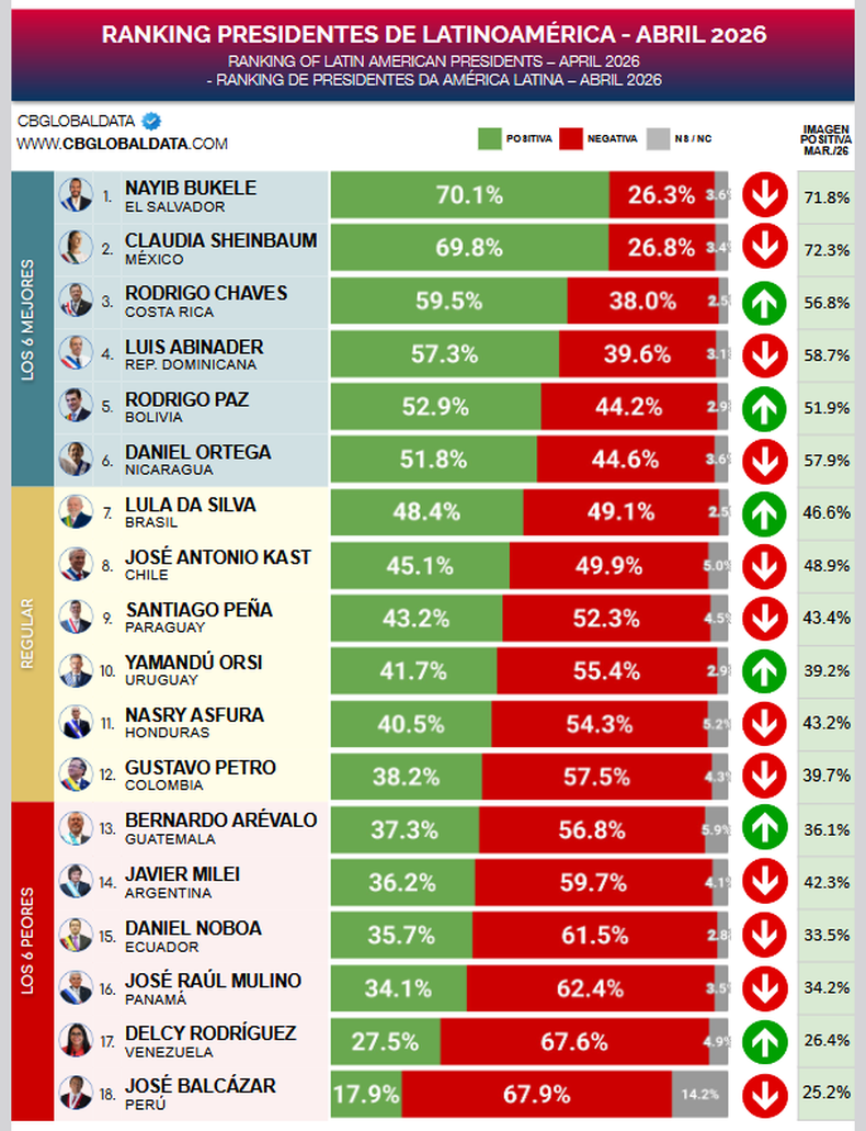 Javier Milei, entre los peores presidentes de América Latina según su imagen.