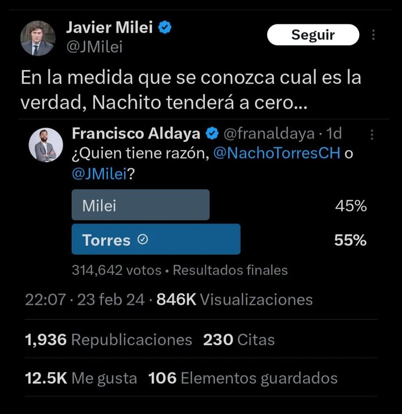 Revés para Javier Milei en las redes: compartió una encuesta que al final lo dio perdedor